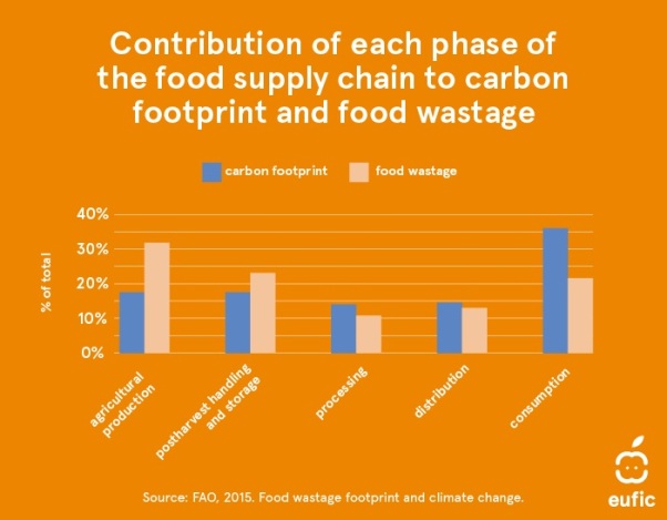 Health_2022_food waste_153 tons EU annually_7 CarbonFootPrintFoodWaste_Phase